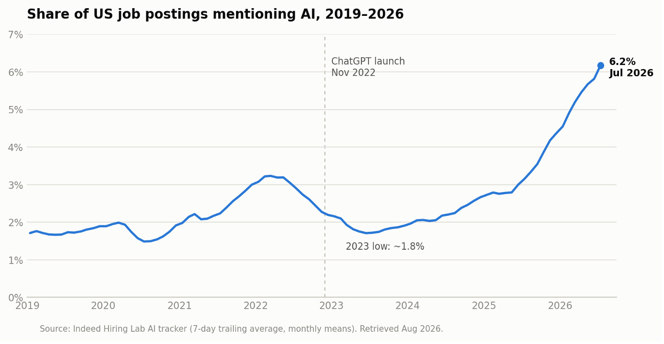 US job postings chart